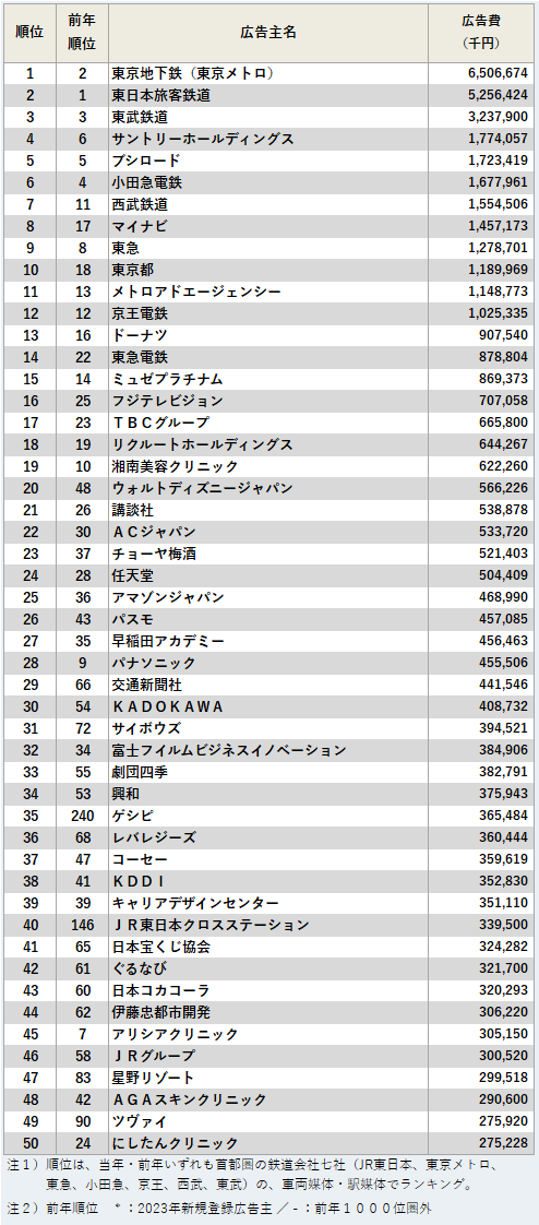 鉄道広告出稿金額（段）上位50社ランキング