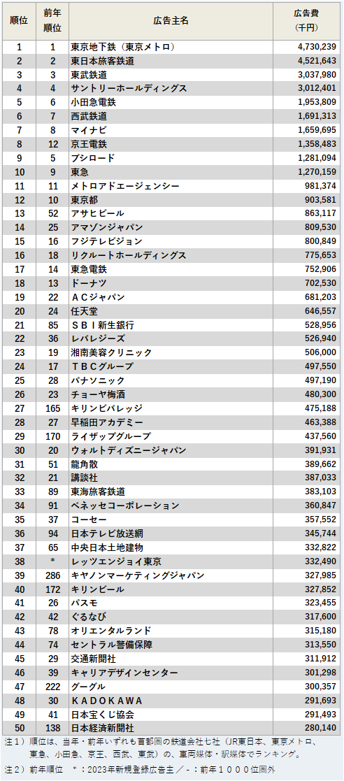 鉄道広告出稿金額上位50社ランキング