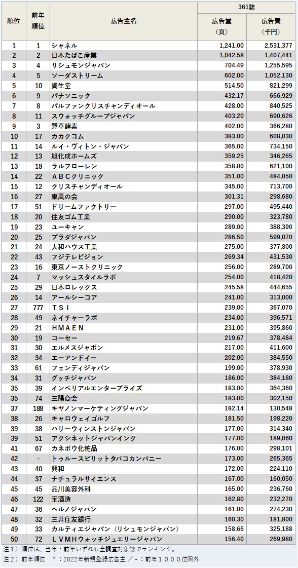 雑誌広告出稿量（段）上位50社ランキング