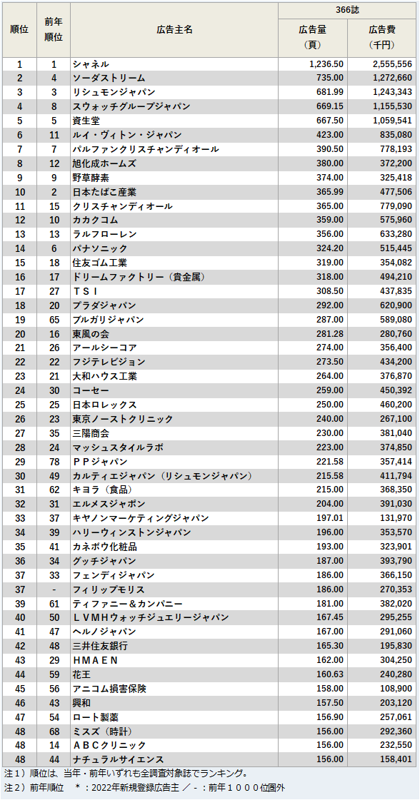 雑誌広告出稿量（頁）上位50社ランキング