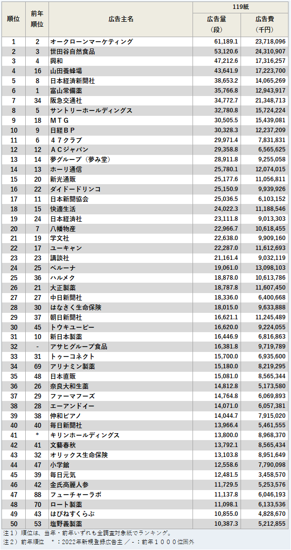 新聞広告出稿量（段）上位50社ランキング