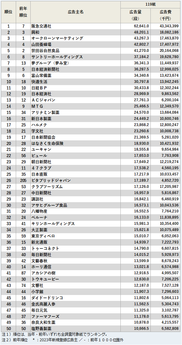 新聞広告出稿量（段）上位50社ランキング