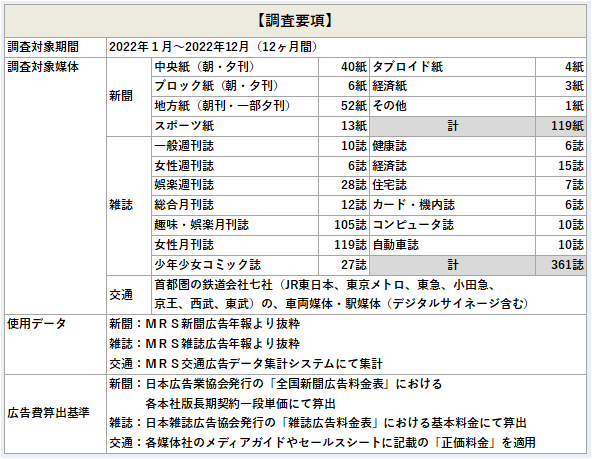 調査要項上位50社ランキング