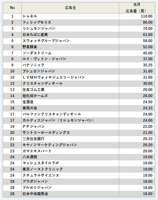 広告主ランキング