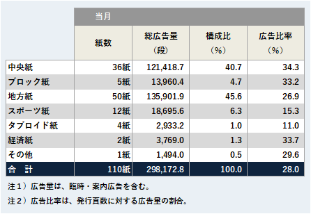 ジャンル別広告量