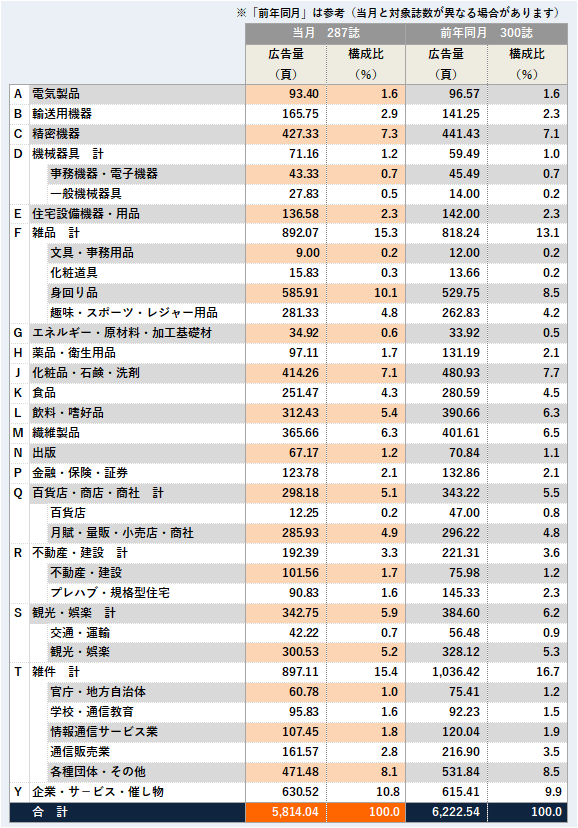 商品分類別広告量