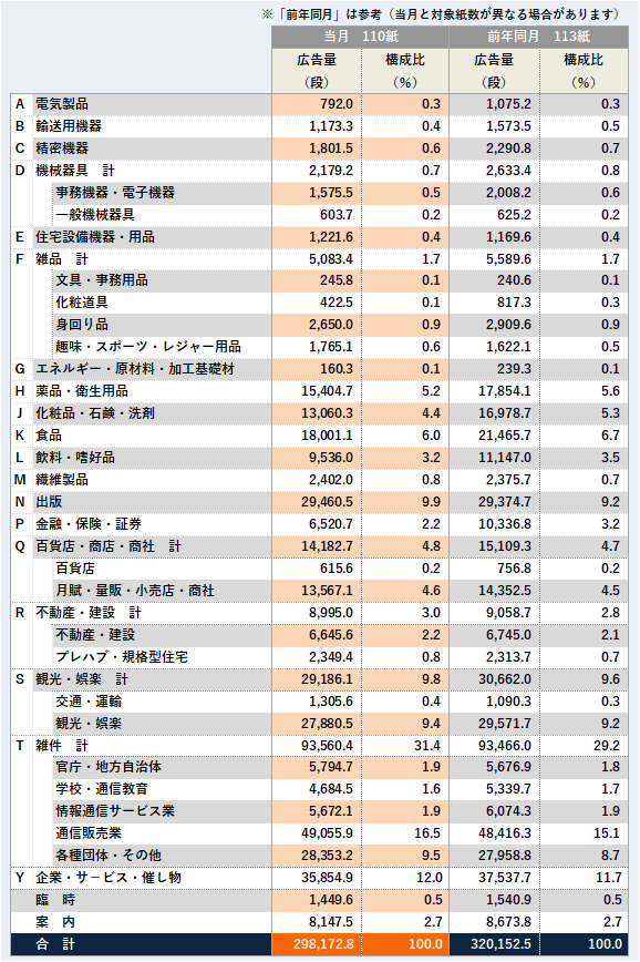 商品分類別広告量