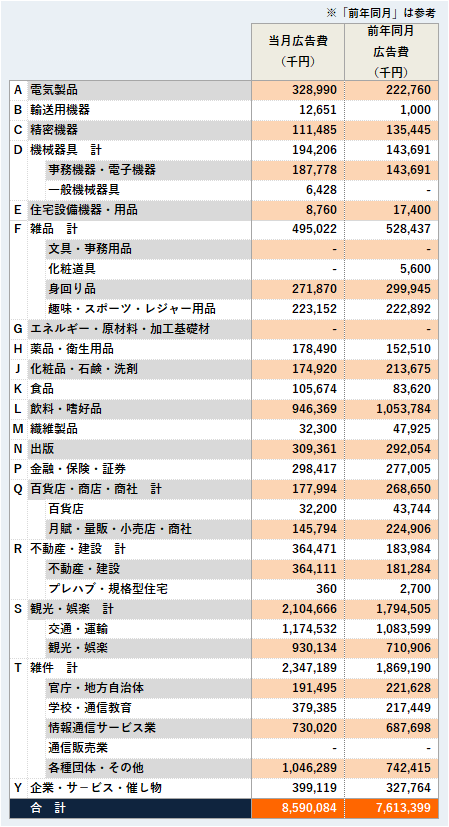 商品分類別広告量