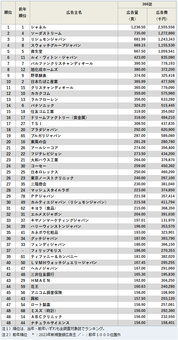 雑誌広告出稿量(段)上位50社ランキング