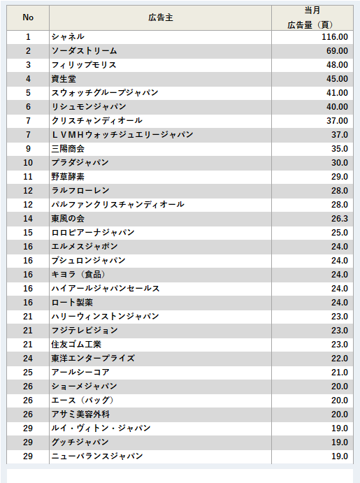 広告主ランキング