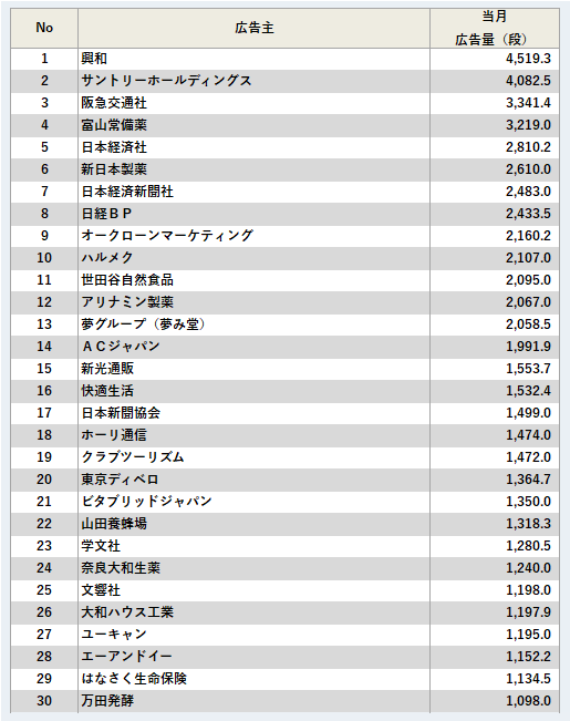 広告主ランキング