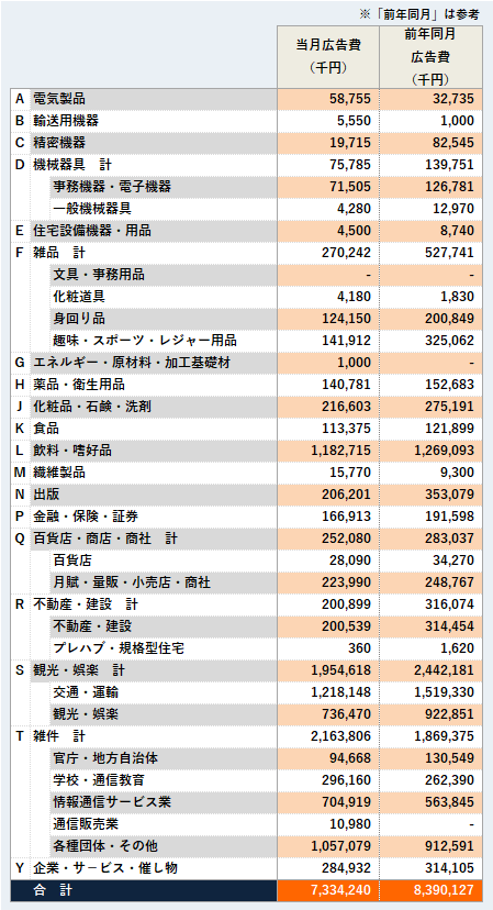 商品分類別広告量