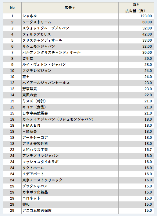 広告主ランキング