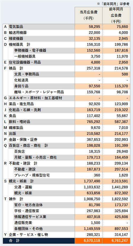 商品分類別広告量