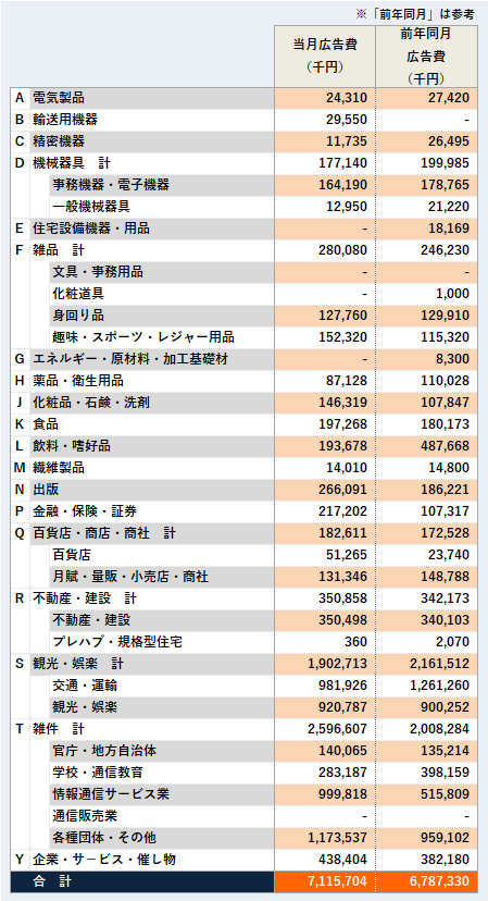 商品分類別広告量