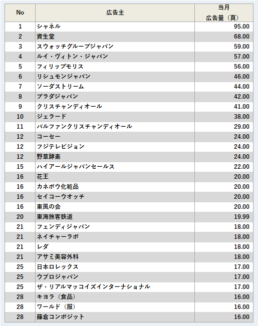 広告主ランキング