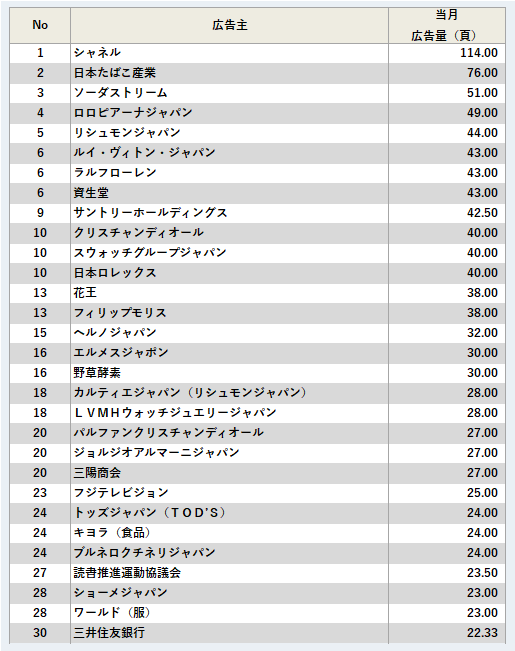 広告主ランキング