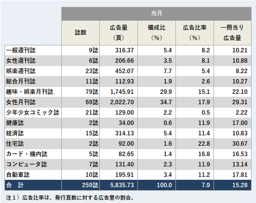 ジャンル別広告量