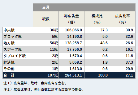 ジャンル別広告量