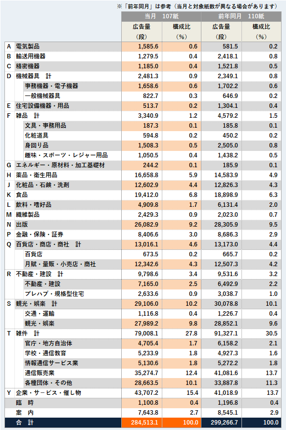 商品分類別広告量