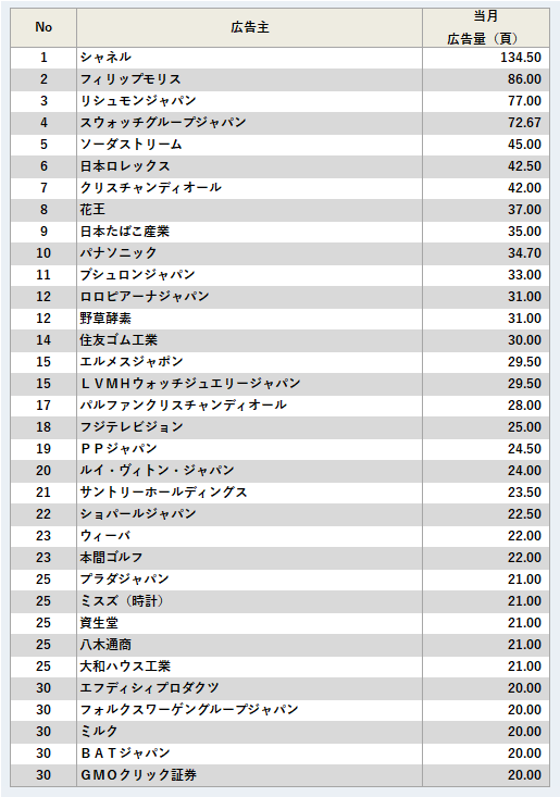 広告主ランキング