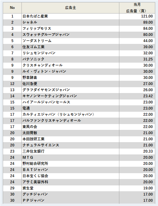 広告主ランキング