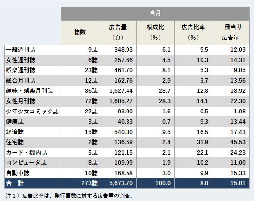 ジャンル別広告量