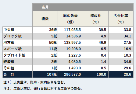 ジャンル別広告量