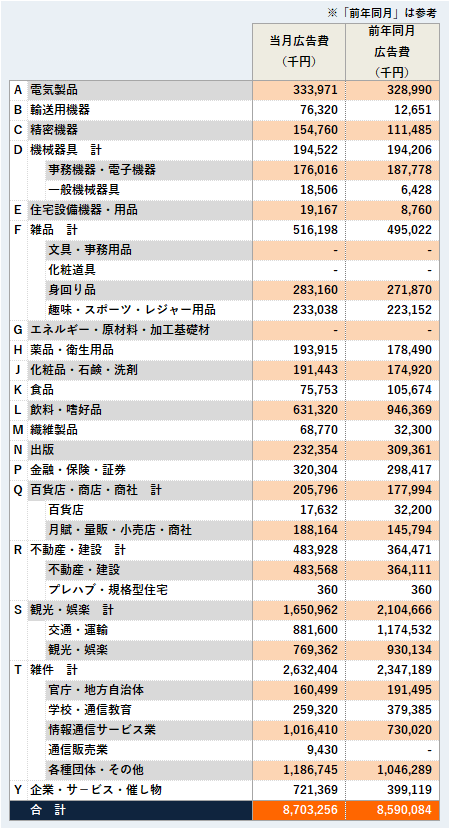 商品分類別広告量
