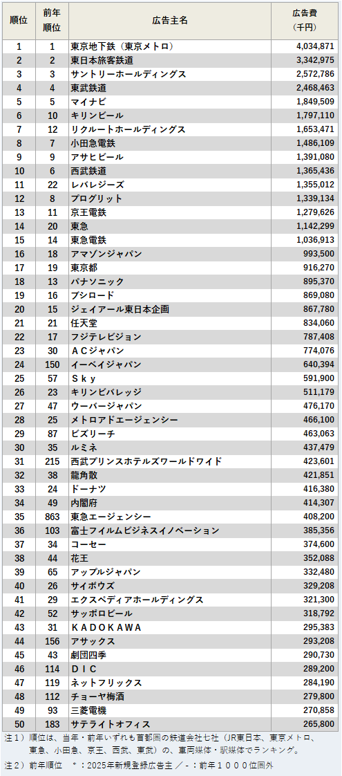 鉄道広告出稿金額上位50社ランキング