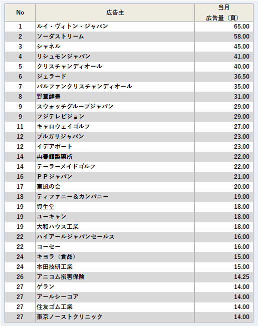 広告主ランキング