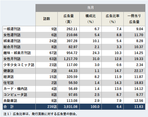 ジャンル別広告量
