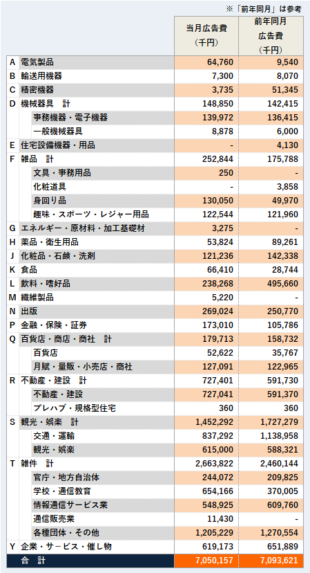 商品分類別広告量