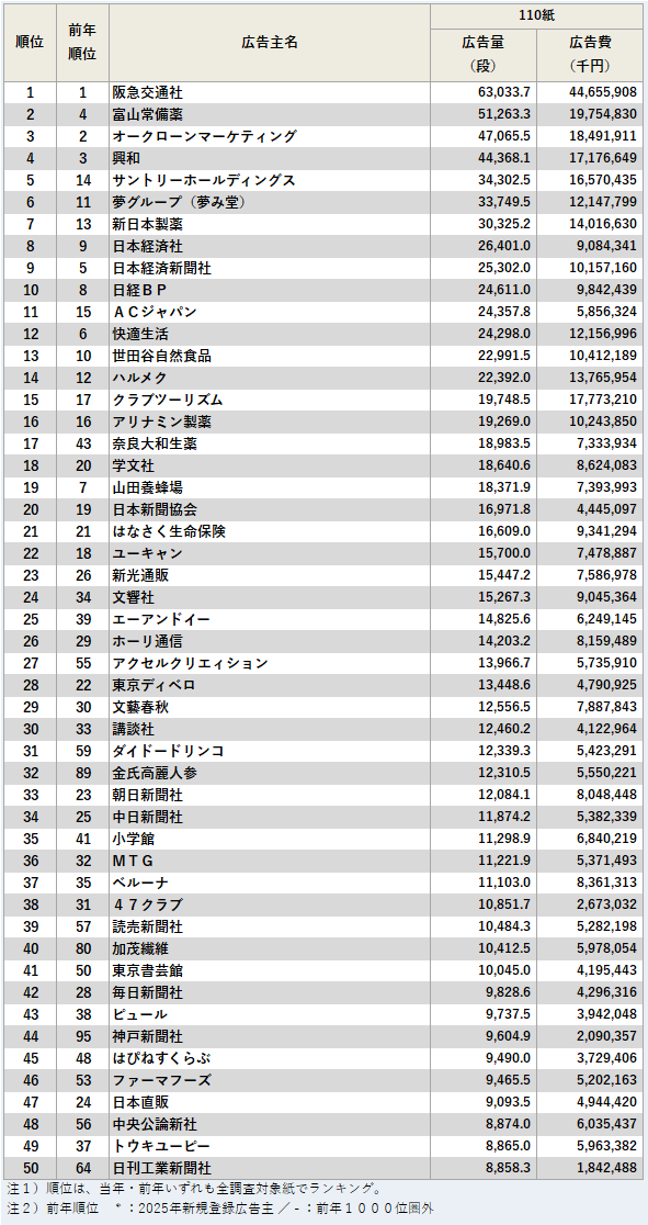 新聞広告出稿量（段）上位50社ランキング