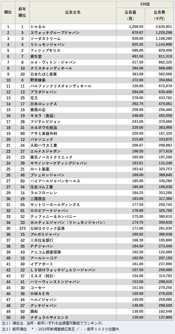 雑誌広告出稿量（頁）上位50社ランキング