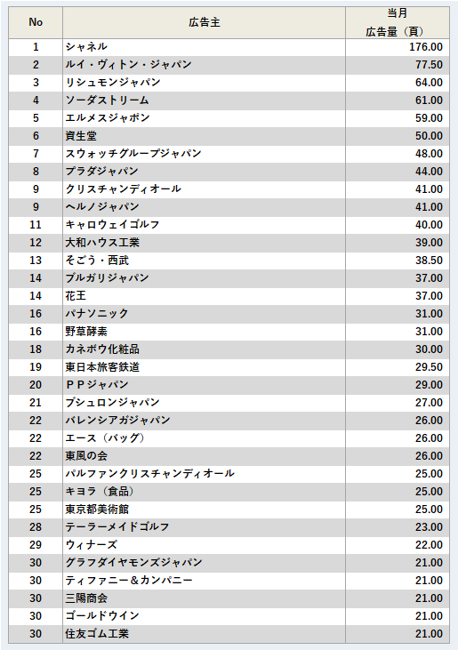 広告主ランキング