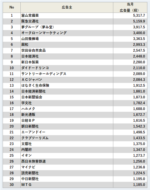 広告主ランキング