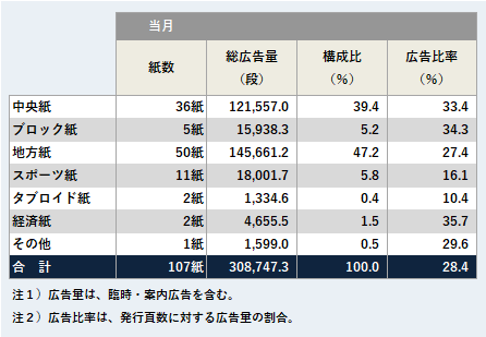 ジャンル別広告量