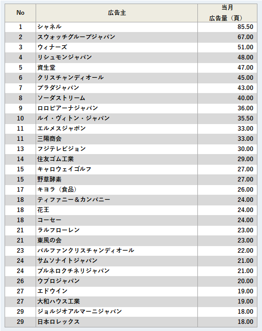 広告主ランキング