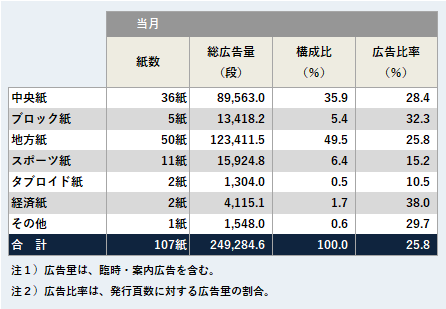 ジャンル別広告量