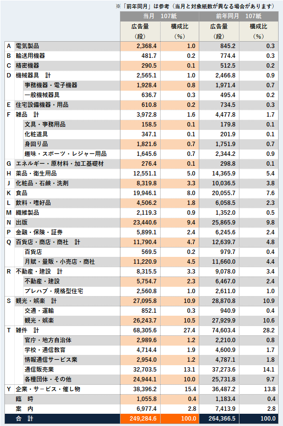 商品分類別広告量