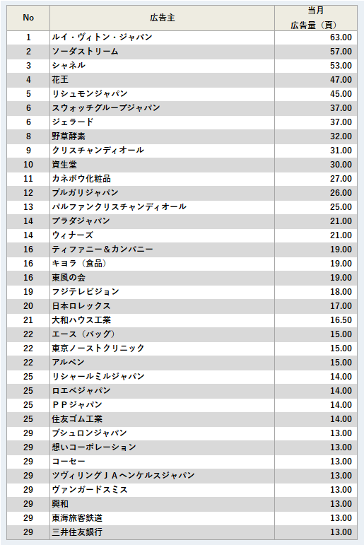 広告主ランキング