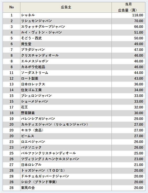 広告主ランキング