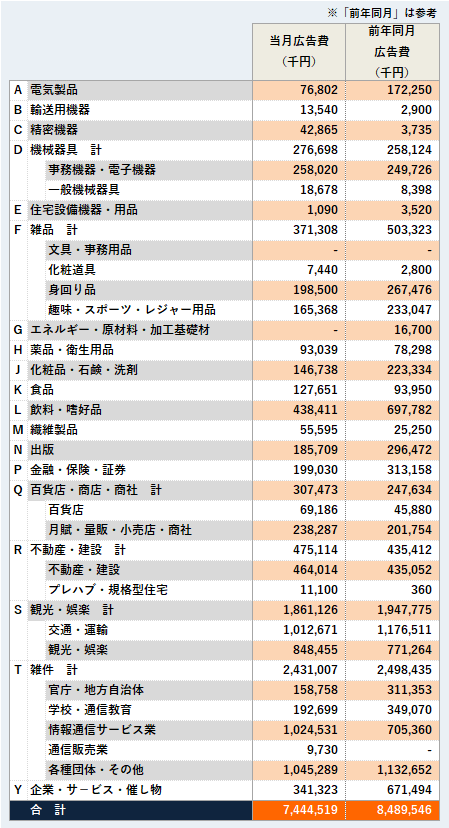 商品分類別広告量